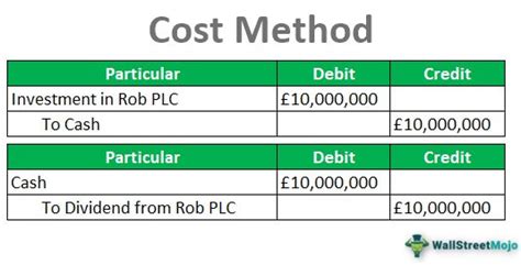 Current Cost Accounting Method Example