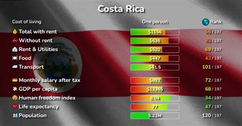 current cost of living in costa rica