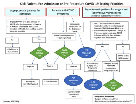 Current Covid Testing Protocols