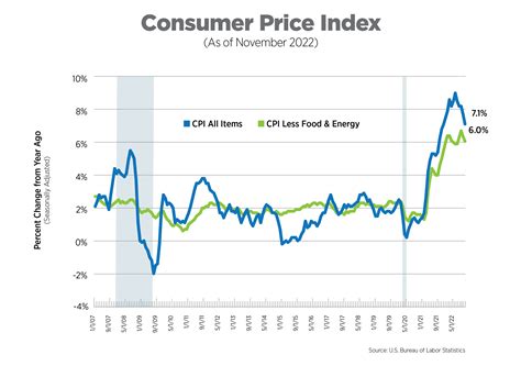 current cpi rate for rent increase