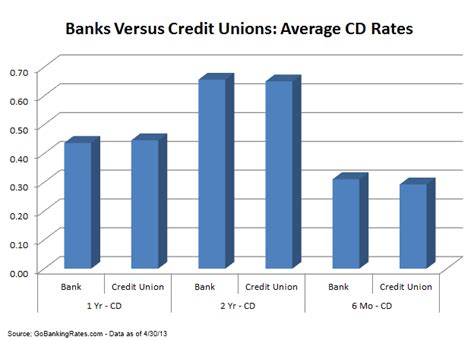 current credit union cd rates