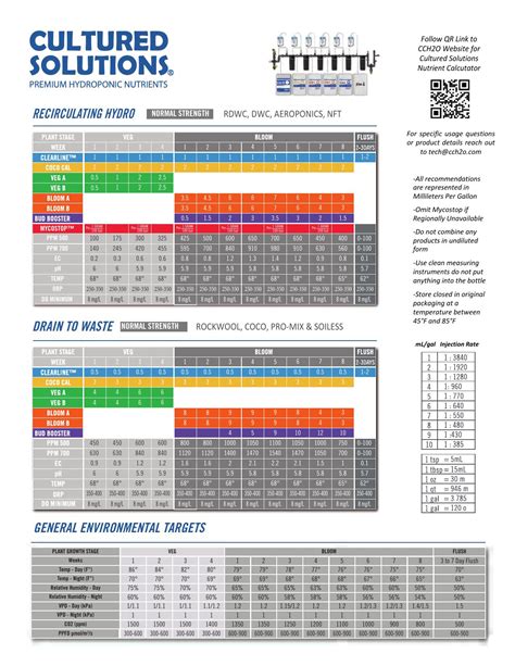 Current Culture Feeding Chart