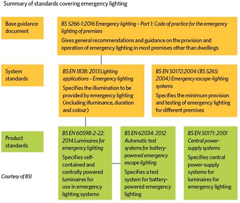 Current Emergency Lighting Standards