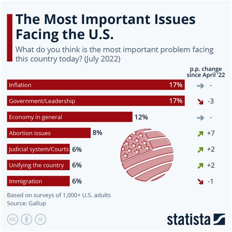 current event problems in the us