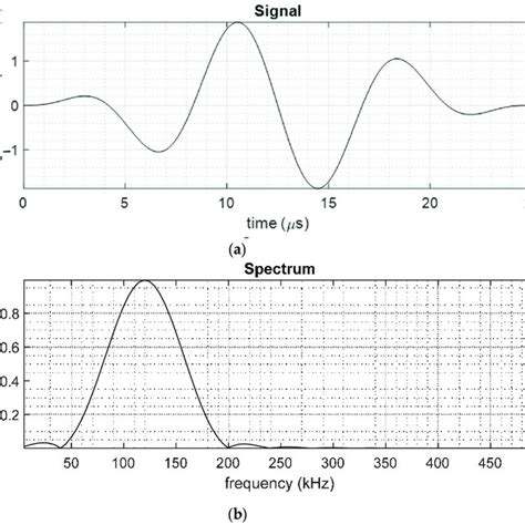 Current Excitation Frequency