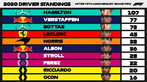 current f1 world championship standings