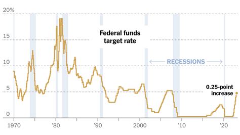 Current Fed Interest Rates