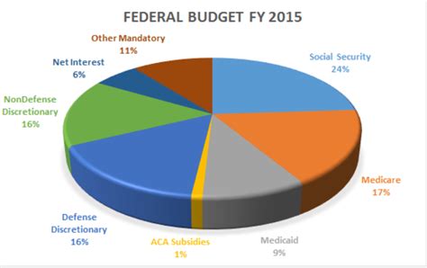 current federal budget 2015