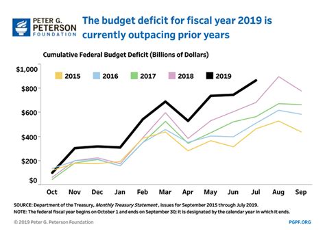 current federal budget deficit 2019