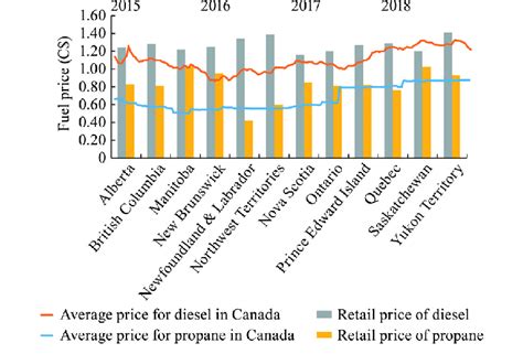 current gas price canada