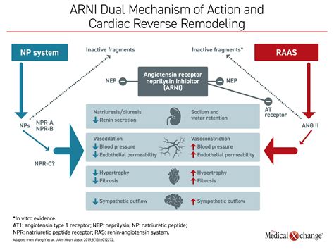 current gdmt for heart failure