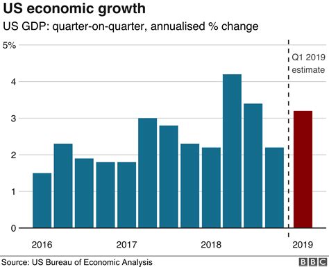 current gdp america