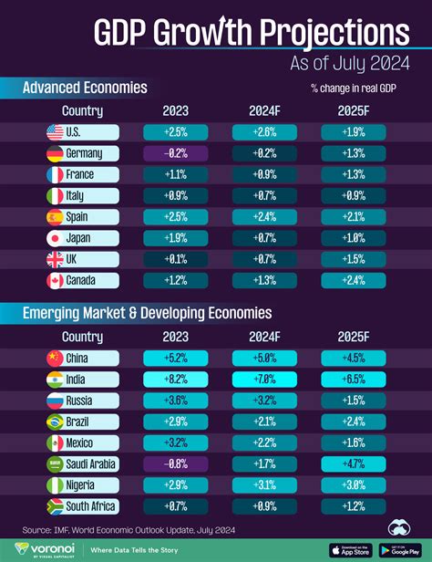 current gdp forecast