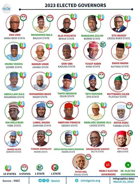 current governors of nigerian states
