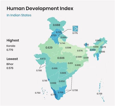 current hdi of india