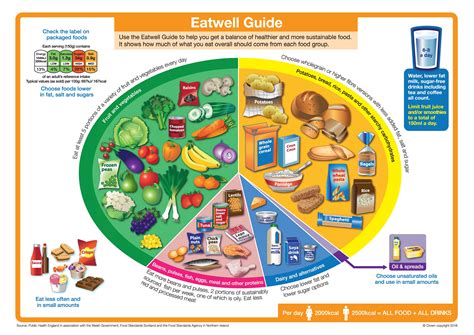 current healthy eating guidelines