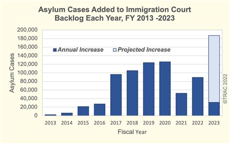 current immigration status pending asylum