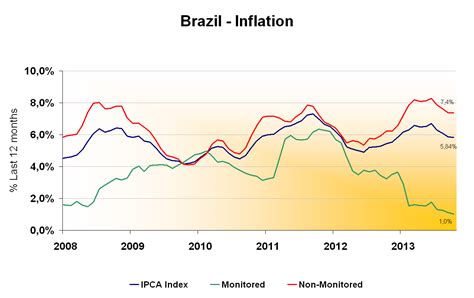 current inflation in brazil
