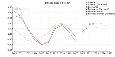 current inflation rate in sweden