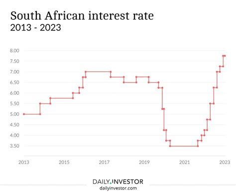 current interest rate in south africa 2022