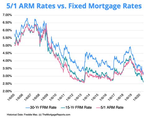 Current Interest Rates For Arm