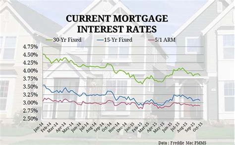 current interest rates for mortgage loans