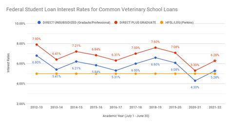 current interest rates for school loans