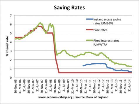 current interest rates on savings accounts uk