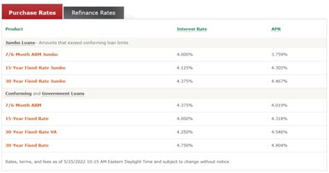 current interest rates wells fargo auto loan