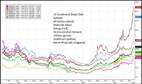 current investment grade bond spreads