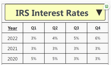 current irs interest rate 2021