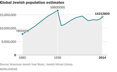current jewish population in israel