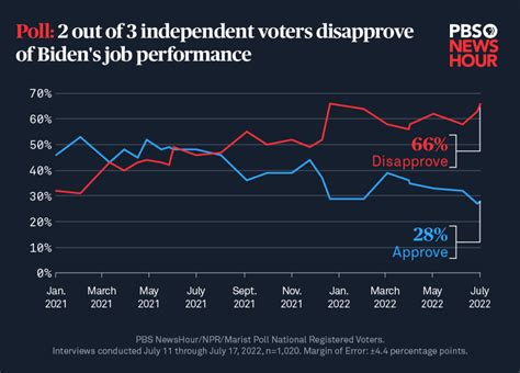 current joe biden approval rating