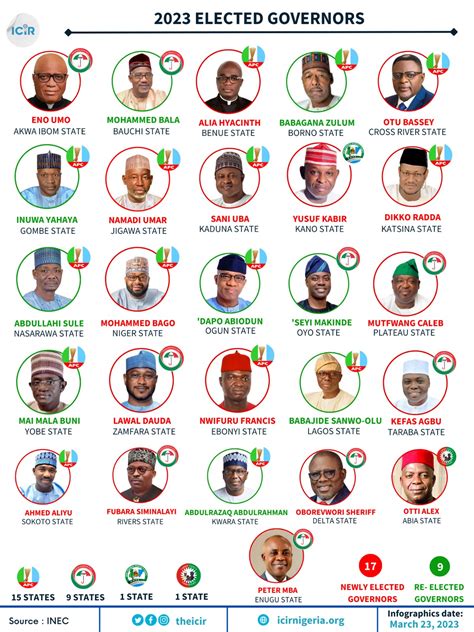 current list of governors in nigeria