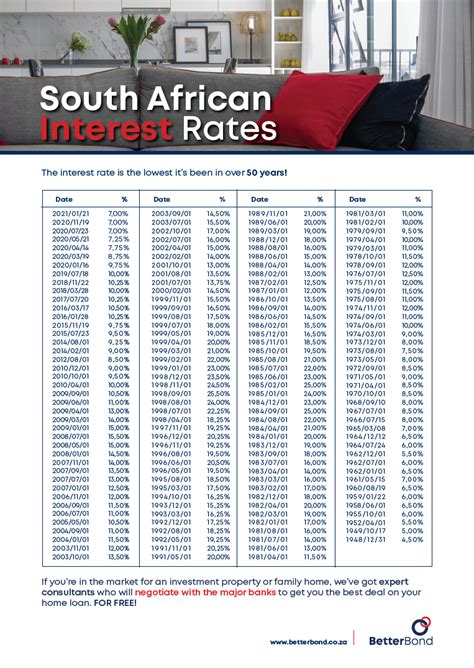 current loan interest rate south africa