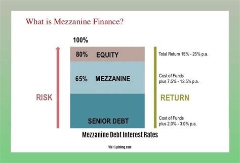 current mezzanine debt rates