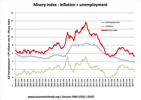 current misery index united states