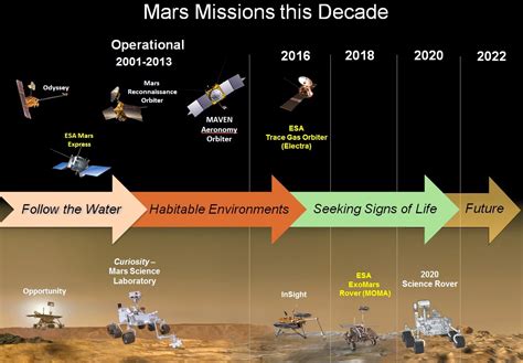 Current Missions On Mars
