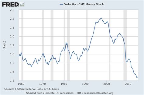 current money velocity
