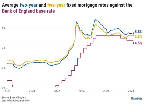 current mortgage base rate