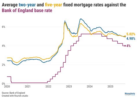 current mortgage base rate uk