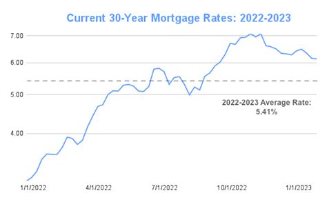current mortgage interest rates 2023