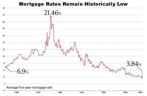 current mortgage interest rates canada