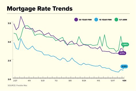current mortgage interest rates graph