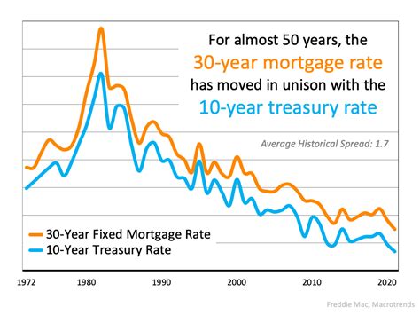 current mortgage rates ct