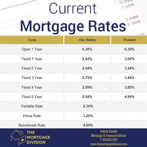 current mortgages