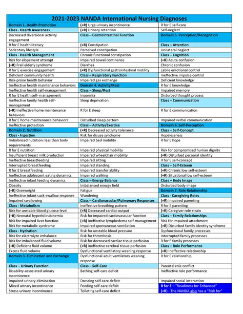 current nanda nursing diagnosis list