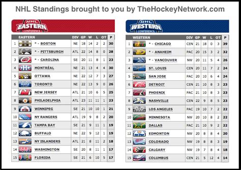 current national hockey league standings