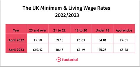 current national minimum wage 2023