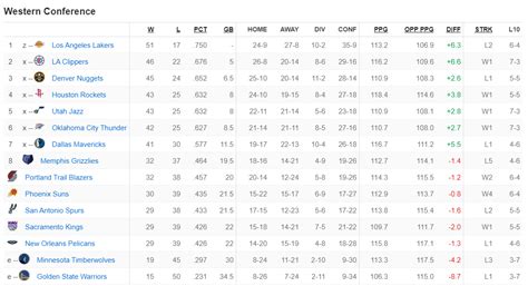 current nba standings 2020